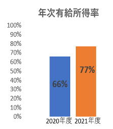 年次有給所得率
