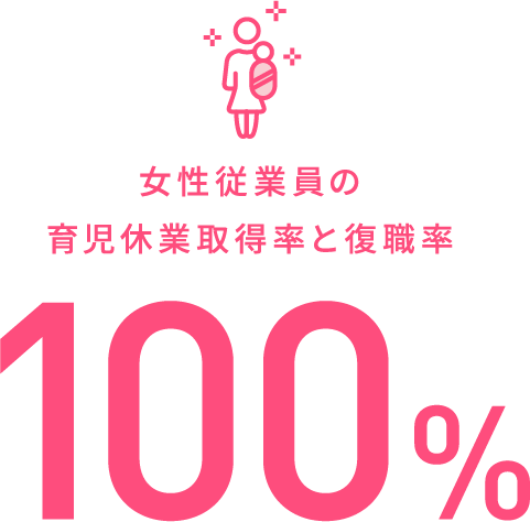 女性従業員の育児休業取得率と復職率