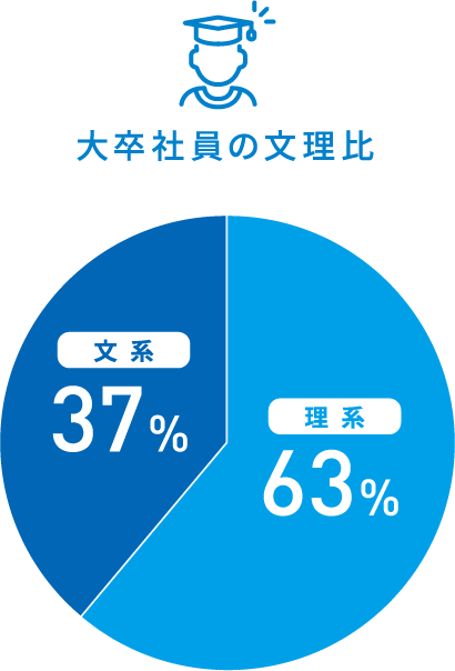 大卒社員の文理比