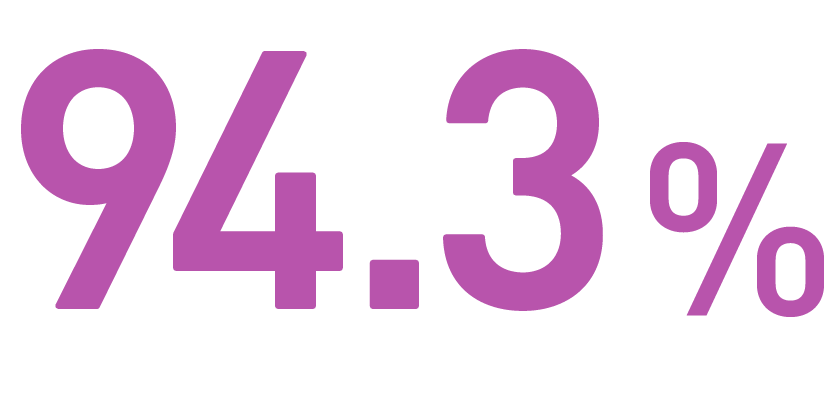 94.3%