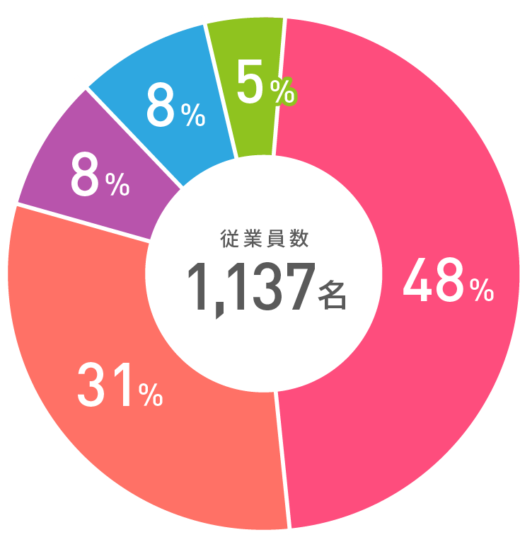 部署別構成比