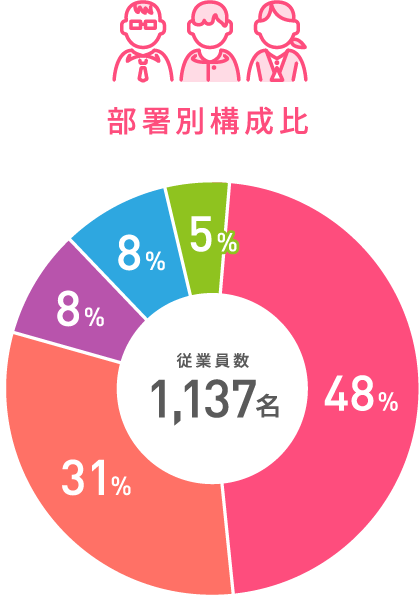 部署別構成比