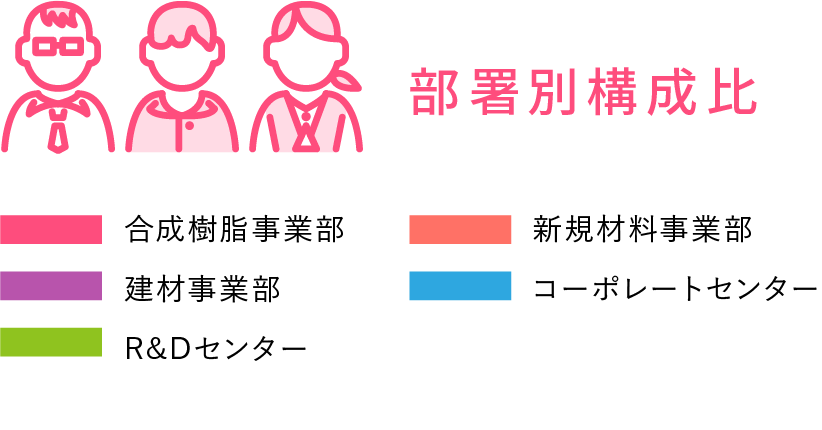 部署別構成比