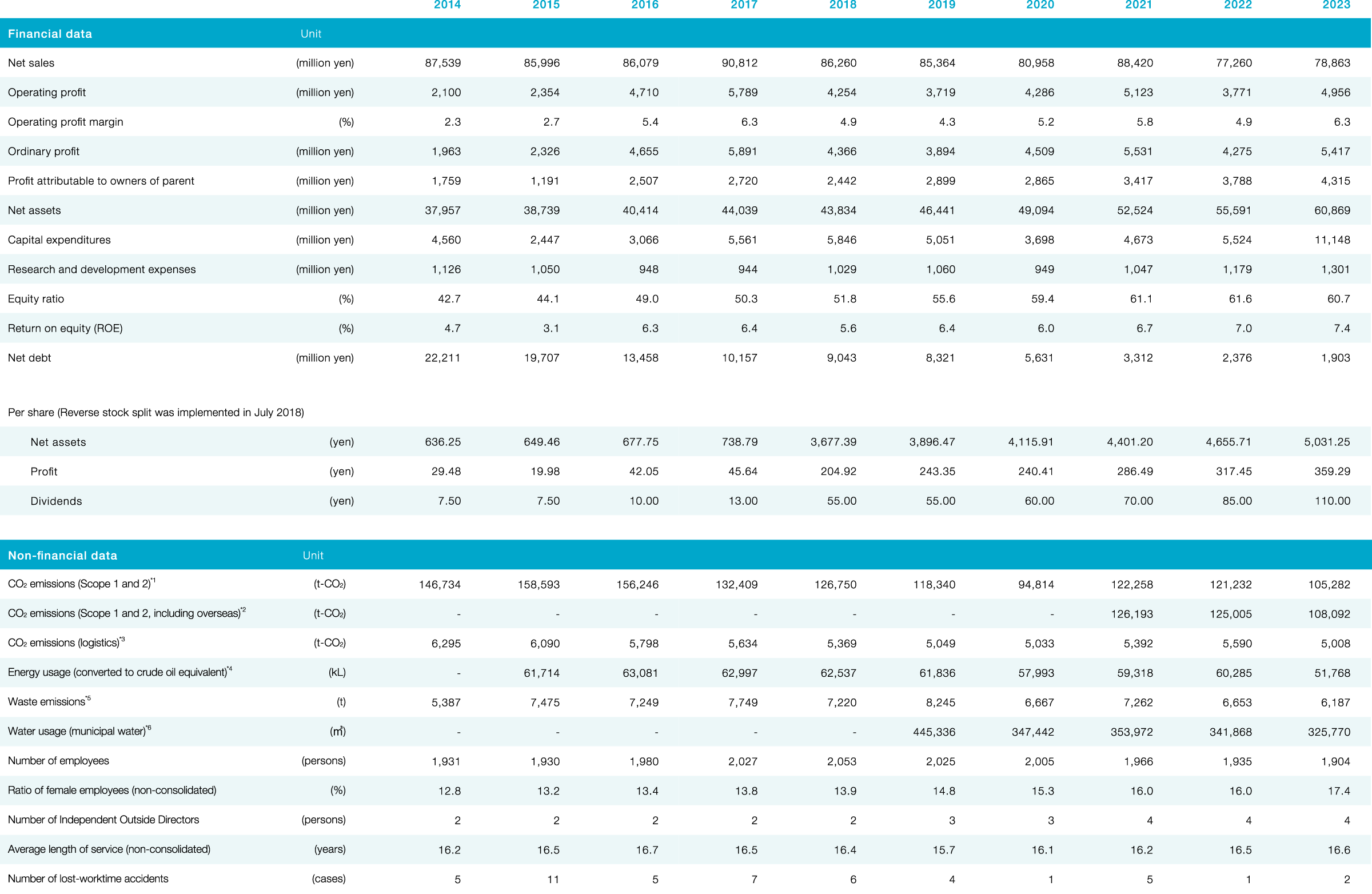 財務/非財務データ