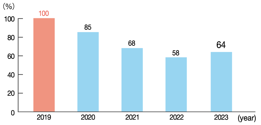 Total occurrence rate of complaints for three business divisions (compared to 2019)