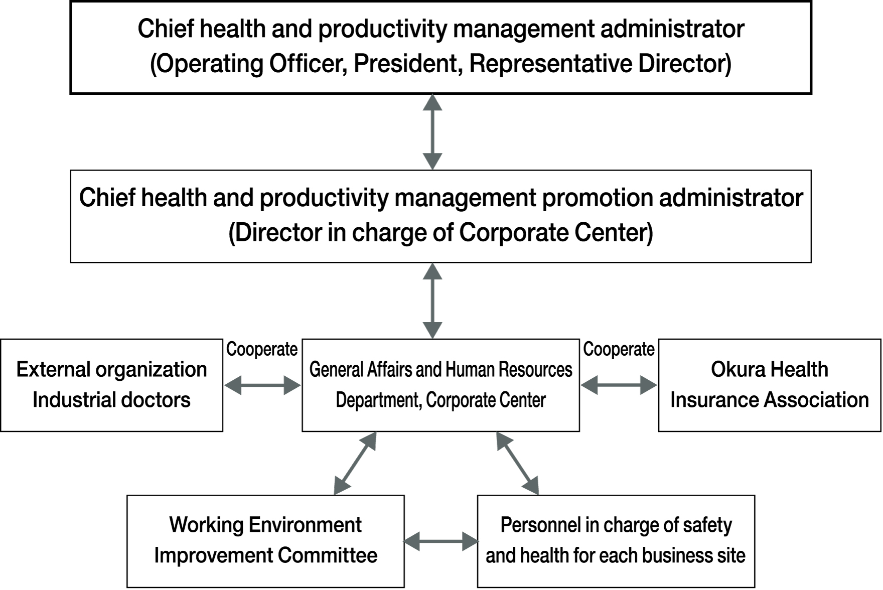 Health and productivity management promotion system