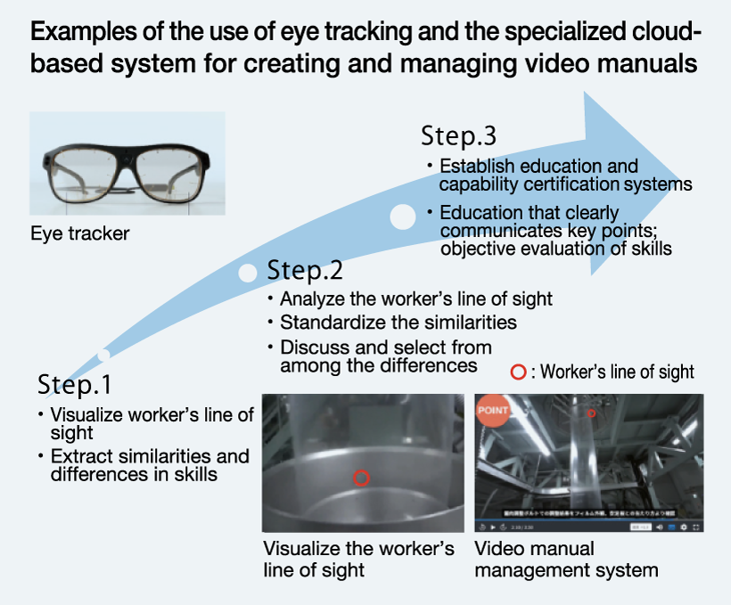 Examples of the use of eye tracking and the specialized cloud-based system for creating and managing video manuals