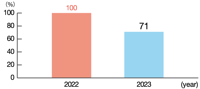 品質管理体制の強化に向けた取組み
