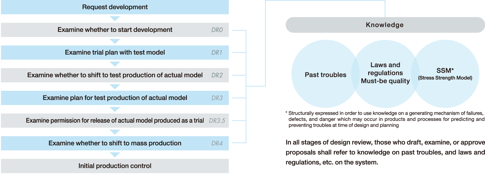 Proceeding of design review and use of knowledge